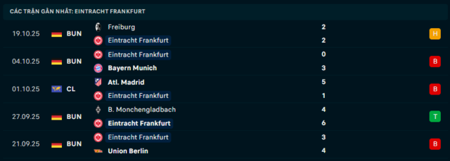 Phong độ Eintracht Frankfurt 5 trận đã qua