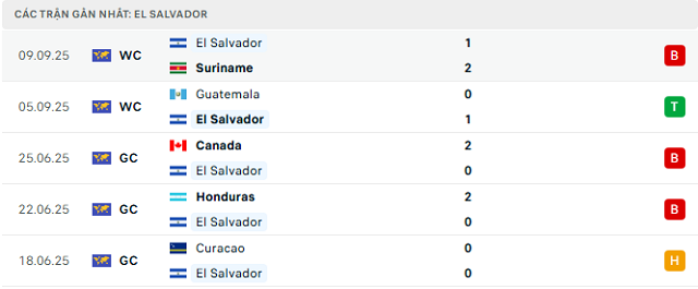 Phong độ El Salvador 5 trận đã qua