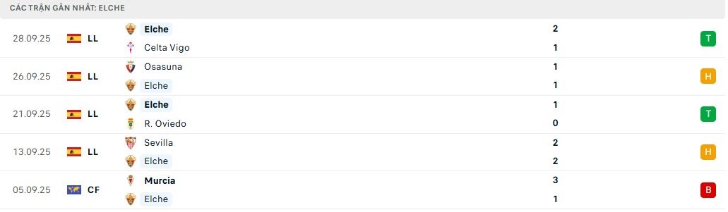 Phong độ Elche 5 trận đã qua Phong độ Elche 5 trận đã qua