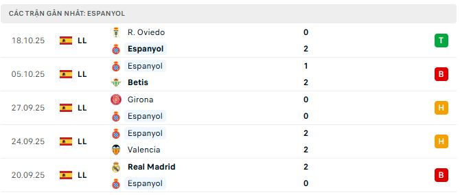 Phong độ Espanyol 5 trận đã qua Phong độ Espanyol 5 trận đã qua