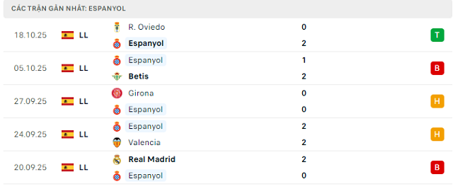 Phong độ Espanyol 5 trận đã qua