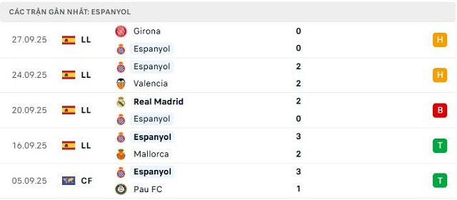 Phong độ Espanyol 5 trận đã qua Phong độ Espanyol 5 trận đã qua