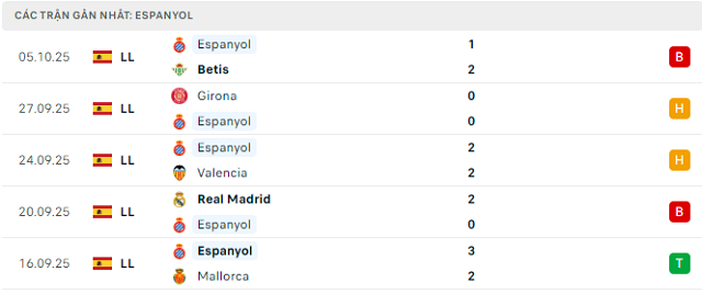 Phong độ Espanyol 5 trận đã qua Phong độ Espanyol 5 trận đã qua