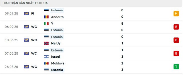 Phong độ Estonia 5 trận đã qua Phong độ Estonia 5 trận đã qua