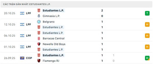 Phong độ Estudiantes L.P. 5 trận đã qua Phong độ Estudiantes L.P. 5 trận đã qua