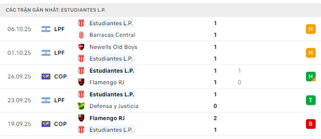 Phong độ Estudiantes L.P. 5 trận đã qua Phong độ Estudiantes L.P. 5 trận đã qua