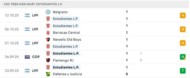 Phong độ Estudiantes L.P. 5 trận đã qua Phong độ Estudiantes L.P. 5 trận đã qua