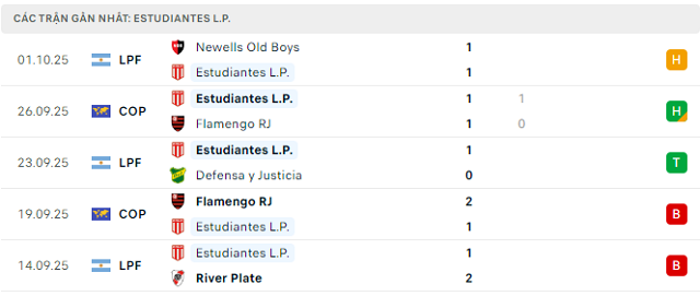 Phong độ Estudiantes L.P. 5 trận đã qua