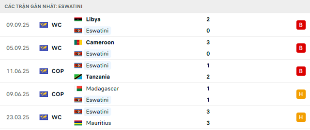 Phong độ Eswatini 5 trận đã qua