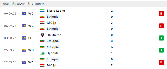 Phong độ Ethiopia 5 trận đã qua