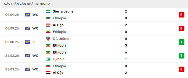 Phong độ Ethiopia 5 trận đã qua Phong độ Ethiopia 5 trận đã qua