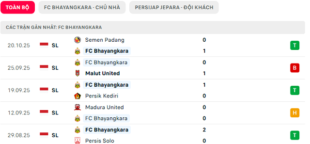 Phong độ FC Bhayangkara 5 trận đã qua