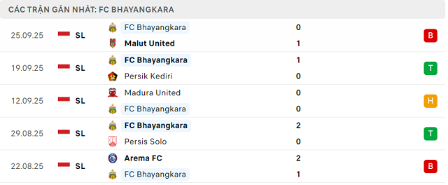 Phong độ FC Bhayangkara 5 trận đã qua Phong độ FC Bhayangkara 5 trận đã qua