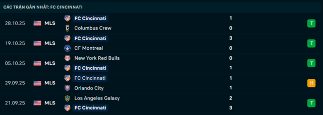 Phong độ FC Cincinnati 5 trận đã qua