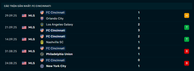 Phong độ FC Cincinnati 5 trận đã qua