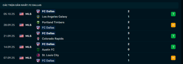 Phong độ FC Dallas 5 trận đã qua