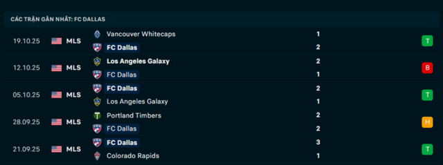 Phong độ FC Dallas 5 trận đã qua Phong độ FC Dallas 5 trận đã qua