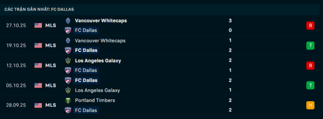  Phong độ FC Dallas 5 trận đã qua