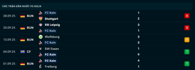 Phong độ FC Koln 5 trận đã qua
