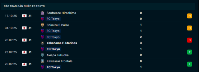 Phong độ FC Tokyo 5 trận đã qua