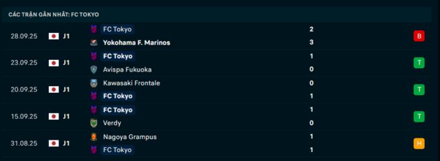 Phong độ FC Tokyo 5 trận đã qua Phong độ FC Tokyo 5 trận đã qua
