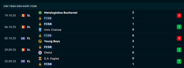 Phong độ FCSB 5 trận đã qua Phong độ FCSB 5 trận đã qua