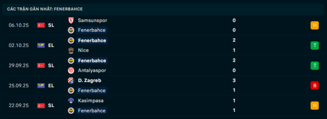 Phong độ Fenerbahçe 5 trận đã qua