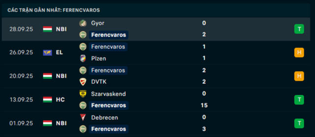 Phong độ Ferencvaros 5 trận vừa qua