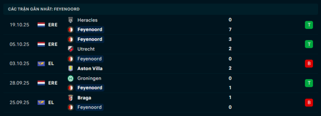 Phong độ Feyenoord 5 trận đã qua Phong độ Feyenoord 5 trận đã qua