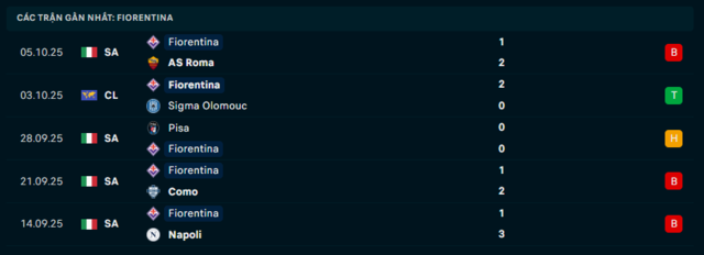 Phong độ Fiorentina 5 trận đã qua Phong độ Fiorentina 5 trận đã qua