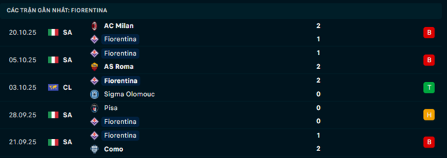 Phong độ Fiorentina 5 trận đã qua
