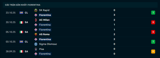 Phong độ Fiorentina 5 trận đã qua Phong độ Fiorentina 5 trận đã qua