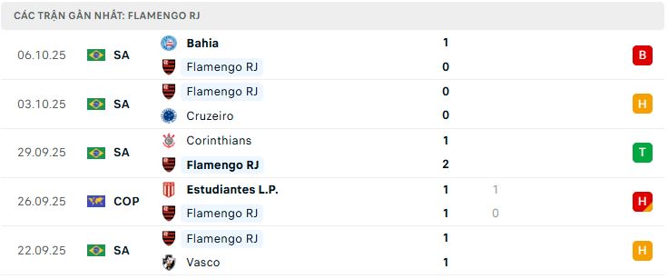 Phong độ Flamengo RJ 5 trận đã qua Phong độ Flamengo RJ 5 trận đã qua