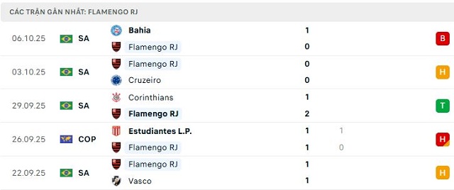 Phong độ Flamengo RJ 5 trận đã qua