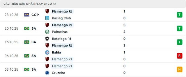 Phong độ Flamengo RJ 5 trận đã qua Phong độ Flamengo RJ 5 trận đã qua