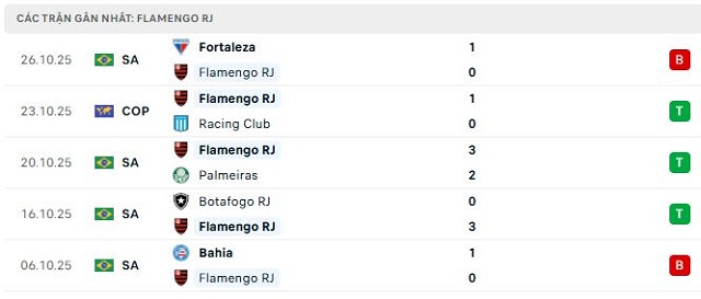 Phong độ Flamengo RJ 5 trận đã qua Phong độ Flamengo RJ 5 trận đã qua