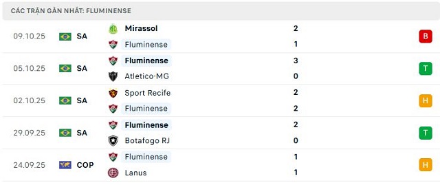 Phong độ Fluminense 5 trận đã qua Phong độ Fluminense 5 trận đã qua