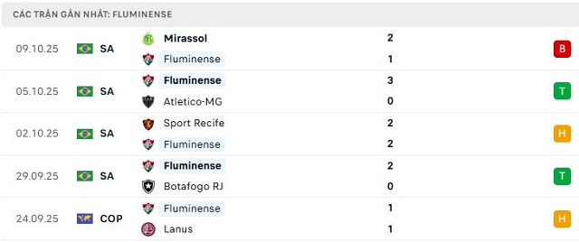 Phong độ Fluminense 5 trận đã qua