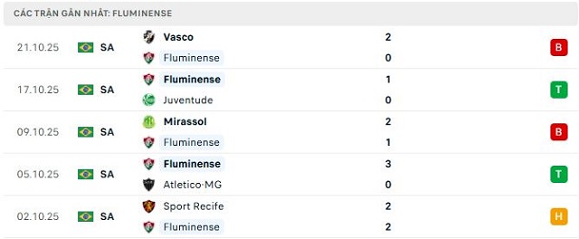 Phong độ Fluminense 5 trận đã qua Phong độ Fluminense 5 trận đã qua