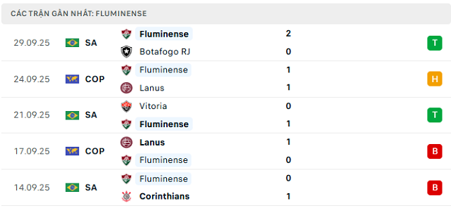 Phong độ Fluminense 5 trận đã qua