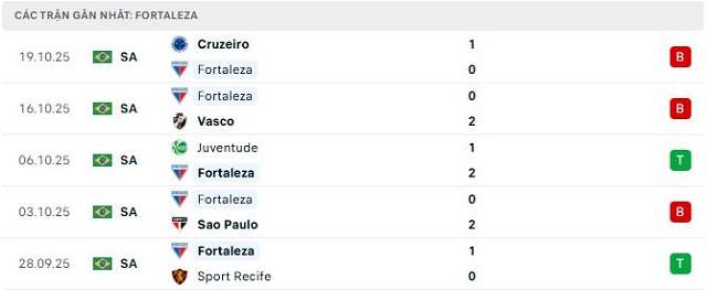 Phong độ Fortaleza 5 trận đã qua Phong độ Fortaleza 5 trận đã qua