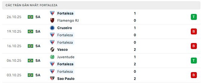 hong độ Fortaleza 5 trận đã qua