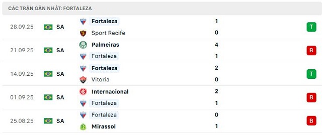 Phong độ Fortaleza5 trận đã qua