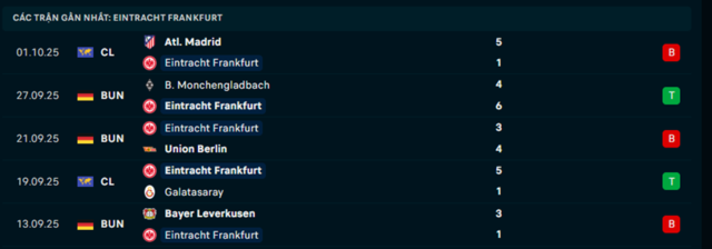 Phong độ Frankfurt 5 trận đã qua Phong độ Frankfurt 5 trận đã qua