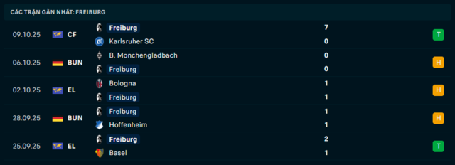Phong độ Freiburg 5 trận đã qua