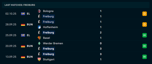 Phong độ Freiburg 5 trận vừa qua Phong độ Freiburg 5 trận vừa qua
