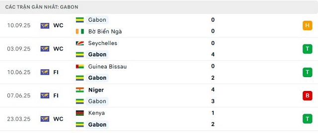 Phong độ Gabon 5 trận đã qua Phong độ Gabon 5 trận đã qua