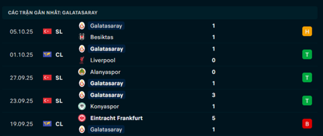 Phong độ Galatasaray 5 trận vừa qua