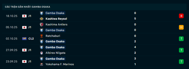Phong độ Gamba Osaka 5 trận đã qua Phong độ Gamba Osaka 5 trận đã qua