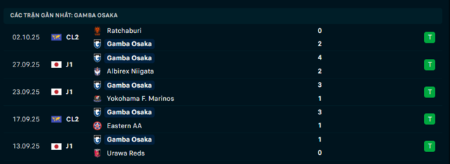 Phong độ Gamba Osaka 5 trận đã qua